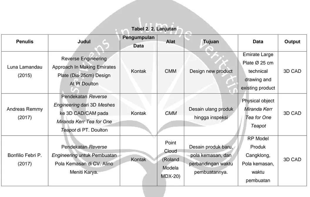 Tabel 2. 2. Lanjutan 