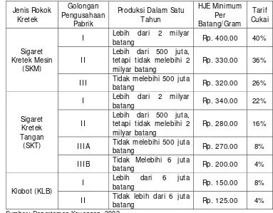 Tabel 5. Tarif   Cukai   Rokok   Kretek   Berdasarkan   Surat   Keputusan  Menteri   Keuangan  RI  Nomor  449/KMK.04/2002  