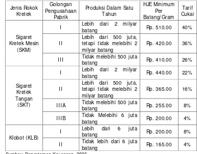 Tabel 6. Tarif  Cukai  Rokok  Kretek Berdasarkan Peraturan Menteri Keuangan RI   Nomor  17/PMK.04/2006  