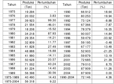 Tabel 8. Perkembangan Produksi Cengkeh Nasional, Tahun 1975-2004  