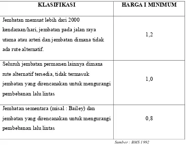 Tabel II. 17 Faktor Kepentingan (I) 