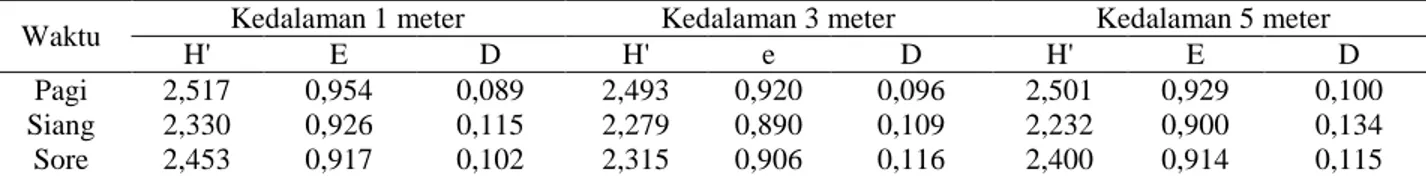 Tabel 1. Nilai Rata-Rata H’, e dan D pada Hari ke-1 