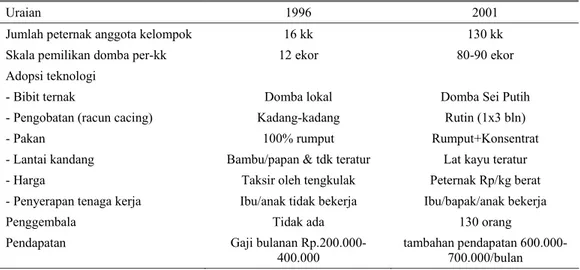 Tabel 1. Data perkembangan kegiatan pengkajian SUP dan dampak usaha domba di Kabupaten Langkat  dengan skala 1 ekor pejantan/25 ekor induk/paket (1996/97) 