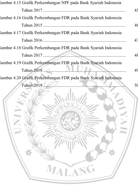 Gambar 4.15 Grafik Perkembangan NPF pada Bank Syariah Indonesia  