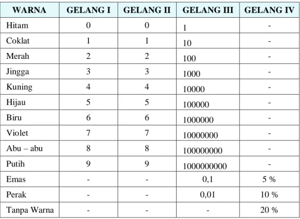 Tabel 2.4 Gelang Resistor 