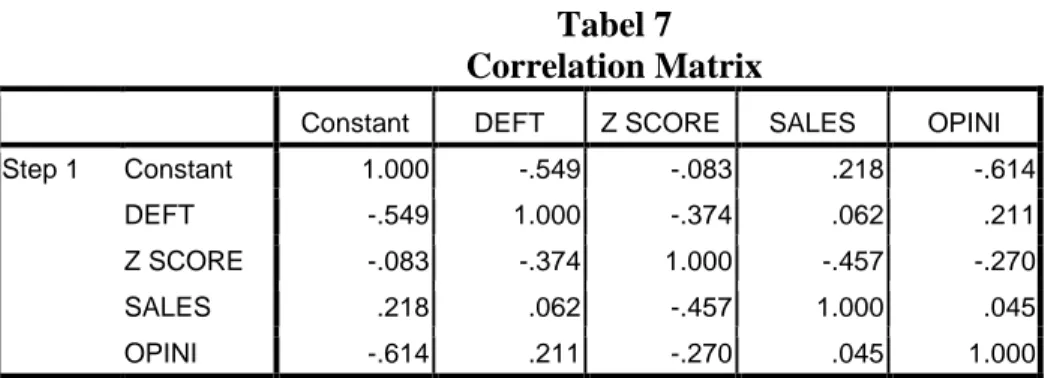 Tabel 7 Correlation Matrix