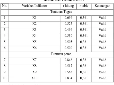 Tabel 3.6 HASIL UJI VALIDITAS X 