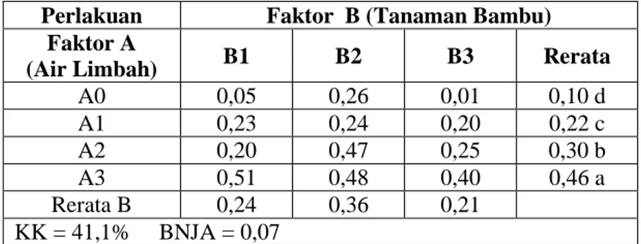 Tabel 2.  Konsentrasi Deterjen (mg/L) pada Sistem Rawa Bambu,  Hari  ke-30 (Transformasi log x)