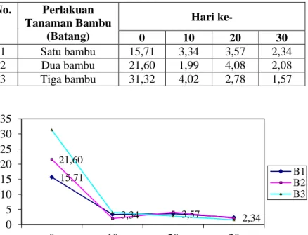 Tabel 3.  Rerata  Penurunan  Konsentrasi  Deterjen  (mg/L)  Berdasarkan  Konsentrasi  Awal  Air  Limbah  (12  g  deterjen/liter  air)  dan  Waktu  Tinggal  dalam  Sistem  Rawa  Bambu