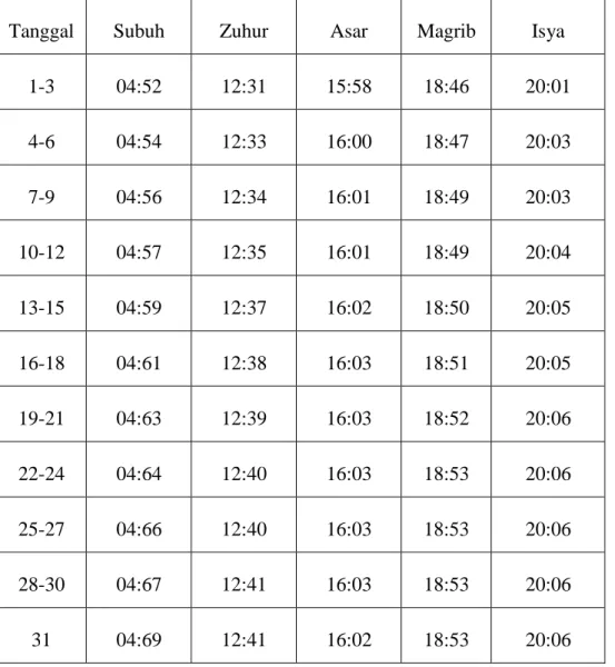 Tabel 2 menunjukkan bahwa pada tanggal 1-3 Januari, awal waktu Subuh  di  Medan  jam  04:52