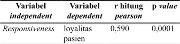 Tabel 4.3. Analisis bivariat Variabel  independent Variabel  dependent r hitung pearson p value 5HVSRQVLYHQHVV  loyalitas  pasien 0,590 0,0001 Berdasarkan Tabel 4.3 bahwa p value  sebe-sar  0,0001  yang  lebih  kecil  dari  0,05,  sehingga  hipotesa Ho dit