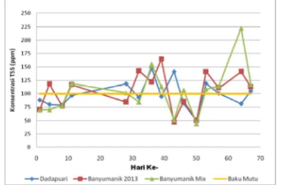 Gambar 13. Grafik Konsentrasi COD pada IPAL  Banyumanik 2013 
