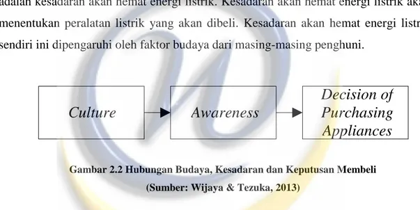 Gambar 2.2 Hubungan Budaya, Kesadaran dan Keputusan Membeli  (Sumber: Wijaya &amp; Tezuka, 2013)