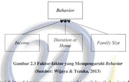 Gambar 2.3 Faktor-faktor yang Mempengaruhi Behavior  (Sumber: Wijaya &amp; Tezuka, 2013)