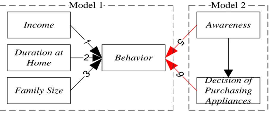 Gambar 2.4 diatas menjelaskan dua model Wijaya dan Tezuka yaitu model ke 1  (model perubahan perilaku mengkonsumsi listrik) dan model ke 2 (model keputusan  dalam  membeli  peralatan  listrik)  dapat  dihubungkan  sehingga  menghasilkan  model  baru  yaitu