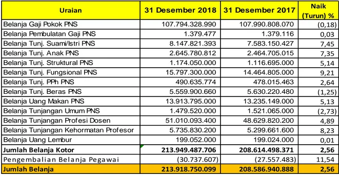 Tabel 19. Perbandingan Realisasi Belanja Pegawai 31 Desember 2018 dan 2017   2015 Uraian 31 Desember 2018 31 Desember 2017 Naik 