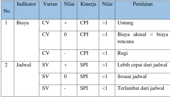 Tabel 2.7 Penilaian Elemen Earned Value     