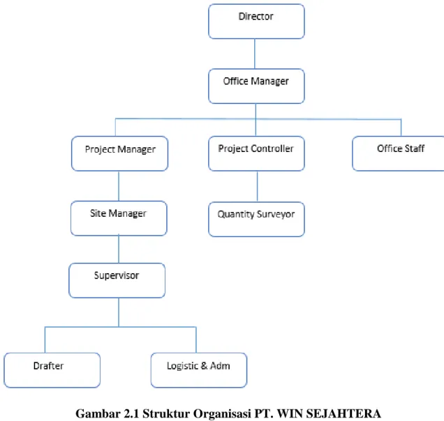 Gambar 2.1 Struktur Organisasi PT. WIN SEJAHTERA