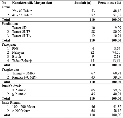 Tabel 4.1. Distribusi Frekuensi Karakteristik Masyarakat pada Wilayah Pesisir di Desa Pusong Lama Kota Lhokseumawe  