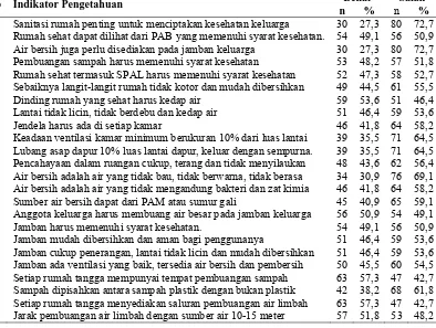 Tabel 4.2.  Distribusi Frekuensi Indikator Pengetahuan Masyarakat pada Wilayah Pesisir di Desa Pusong Lama Kota Lhokseumawe  
