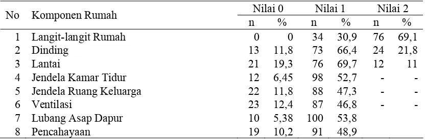 Tabel 4.6.  Hasil Penilaian Komponen Rumah Masyarakat pada Wilayah Pesisir di Desa Pusong Lama Kota Lhokseumawe  