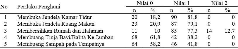 Tabel 4.8.  Hasil Penilaian Perilaku Penghuni Masyarakat pada Wilayah Pesisir di Desa Pusong Lama Kota Lhokseumawe   