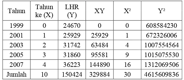 Tabel IV.8  Angka Pertumbuhan Lalu-Lintas Metode Regresi Linier 