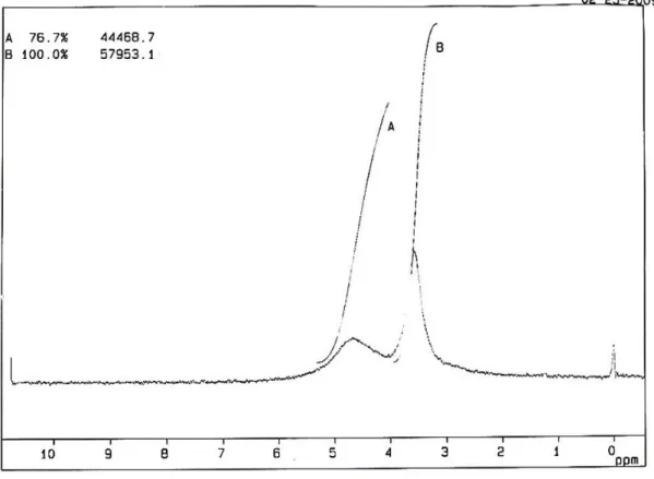 Gambar 4.2. Spektrum  1 H-NMR Hasil Oksidasi (DMSO) 