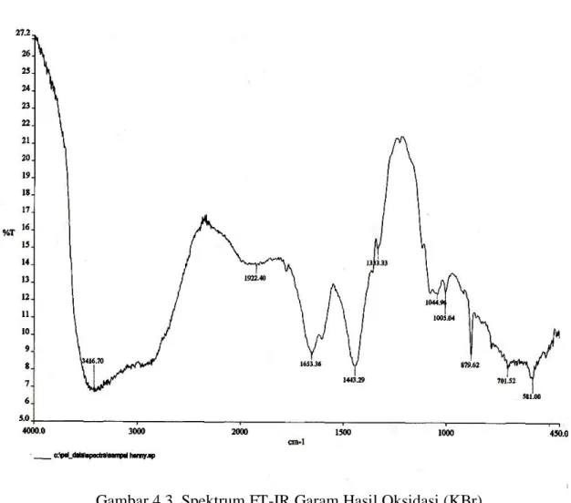 Gambar 4.3. Spektrum FT-IR Garam Hasil Oksidasi (KBr) 