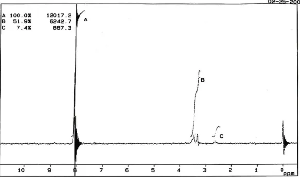 Gambar 4.4 Spektrum  1 H-NMR Garam Hasil oksidasi (DMSO) 