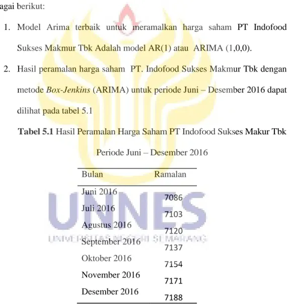 Tabel 5.1 Hasil Peramalan Harga Saham PT Indofood Sukses Makur Tbk  Periode Juni – Desember 2016 