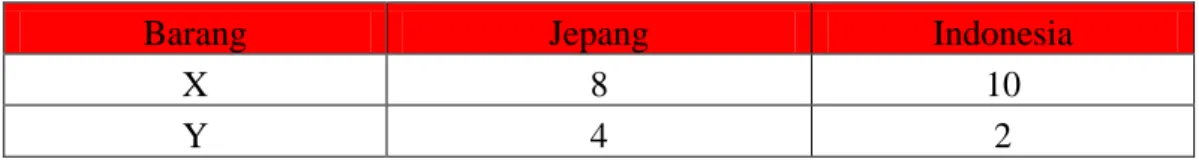 Tabel 2.1 Penggunaan tenaga kerja (orang) untuk menghasilkan per unit  output dalam satuan waktu  