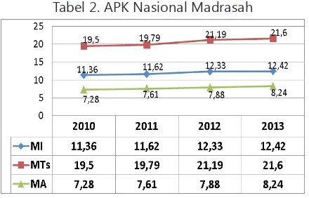 Tabel 1. Perkembangan Jumlah Siswa Madrasah tahun 2010 - 2013