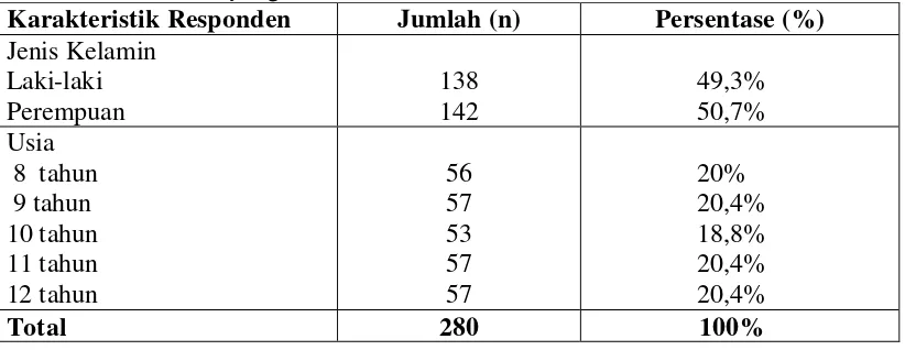 Tabel 3.   Distribusi karakteristik responden anak di Kecamatan Medan Johor dan Medan Selayang 