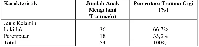 Tabel 5. Distribusi kasus trauma gigi pada anak usia 8-12 tahun berdasarkan usia kejadian trauma di Kecamatan Medan Johor dan Medan Selayang  