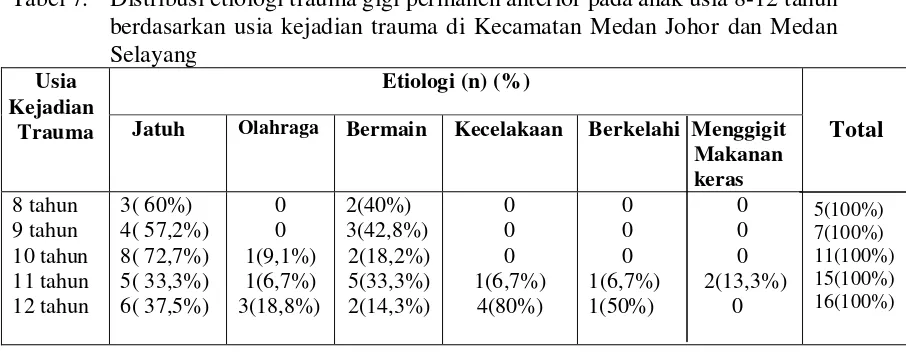 Tabel 6. Distribusi etiologi trauma gigi permanen anterior pada anak usia 8-12 tahun di Kecamatan Medan Johor dan Medan Selayang 