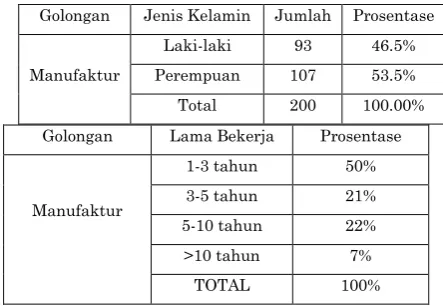 Tabel 2. Profil Responden Berdasarkan Lama 