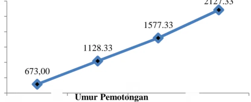 Tabel 1. Bobot akhir (g) Ayam Broiler pada Berbagai Umur Pemotongan yang  Berbeda