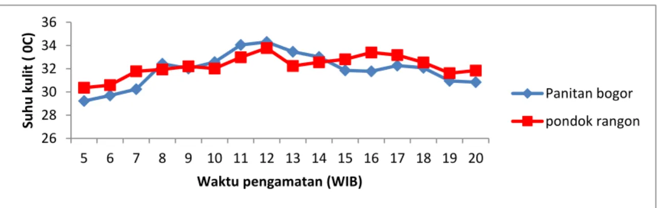 Gambar 3 Rataan fluktuasi suhu kulit sapi dara PFH tiap jam dari pukul 05.00 -pukul  20.00 antara daerah Bogor dengan Jakarta 
