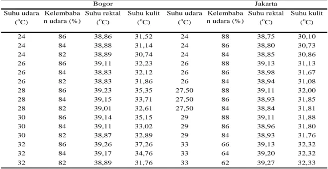 Tabel 1.  Hasil simulasi ANN perkiraan suhu rektal (Tr) dan suhu kulit (Ts) pada  suhu dan kelembaban udara yang berbeda di daerah Bogor dan Jakarta  
