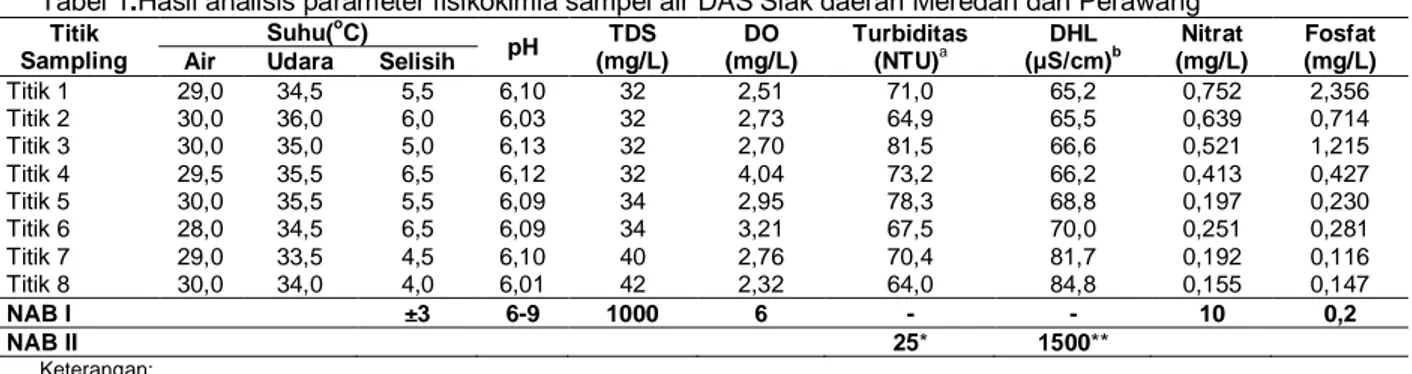 Tabel 1.Hasil analisis parameter fisikokimia sampel air DAS Siak daerah Meredan dan Perawang  Titik  Sampling  Suhu( o C)  pH  TDS  (mg/L)  DO  (mg/L)  Turbiditas (NTU)a DHL  (μS/cm) b Nitrat  (mg/L)  Fosfat (mg/L)  Air  Udara  Selisih 
