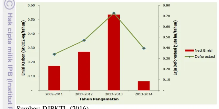 Gambar 3. Terlihat bahwa laju deforestasi mengalami peningkatan kembali dan Kinerja deforestasi Indonesia pada periode berikutnya seperti disajikan pada puncaknya pada periode 2012-2013 yang mencapai sekitar 0.7 juta hektar per tahun
