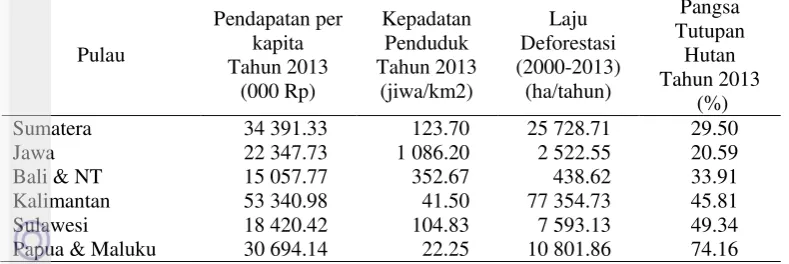 Tabel 4  Pendapatan per kapita, kepadatan penduduk dan laju deforestasi Indonesia menurut pulau 