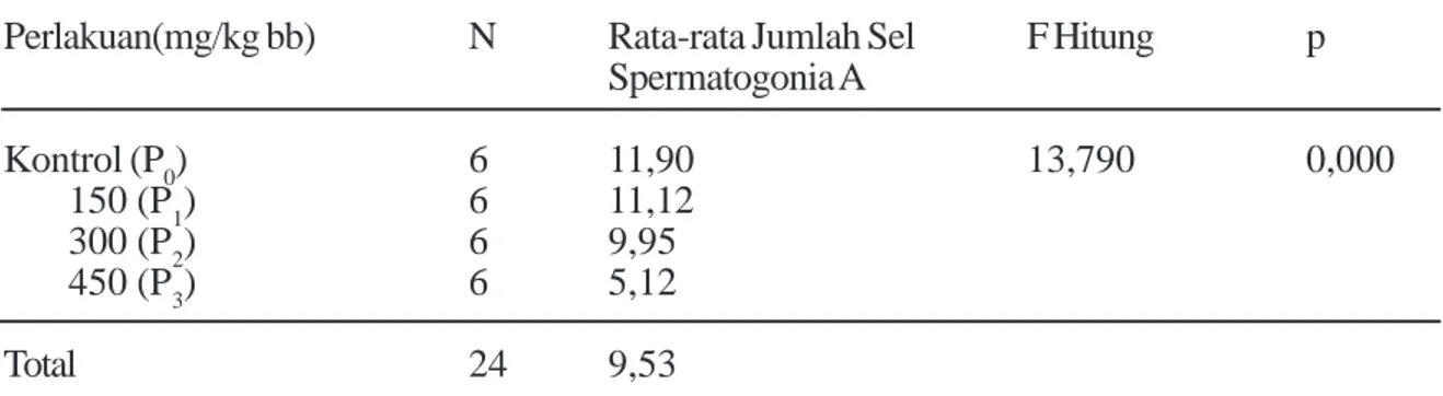 Tabel 1. Hasil Analisis One-way Anova Perbedaan Rata-rata Jumlah sel-sel Spermatogonia A Setelah Perlakuan Ekstrak Daun Sirsak