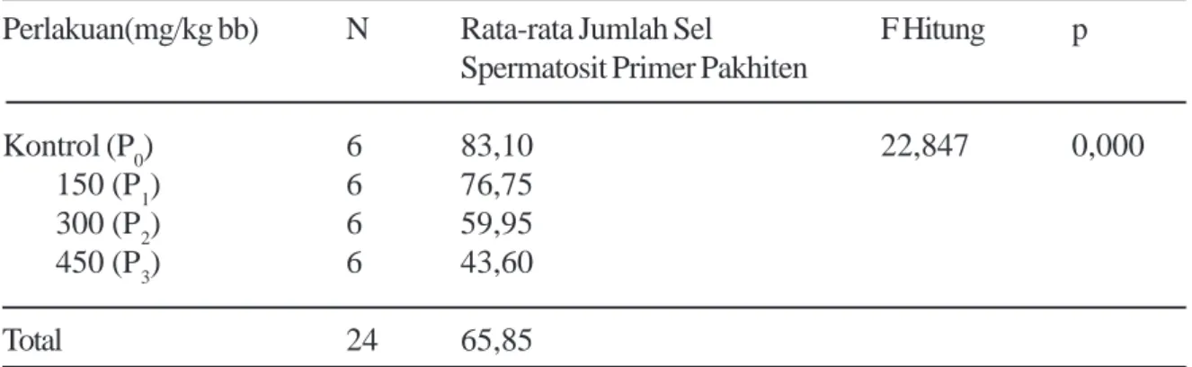 Tabel 4. Hasil Uji LSD Perbedaan Rata-rata Jumlah Sel-sel Spermatosit Primer Pakhiten Setelah Perlakuan Ekstrak Daun Sirsak