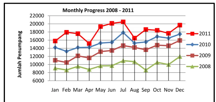 Grafik Jumlah Penumpang Joglosemar Tahun 2008-2011 Gambar 1.1  