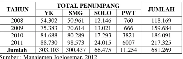 Tabel 1.1 Jumlah Penumpang Joglosemar Tahun 2008-2011 