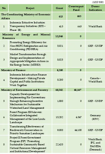 Table 1. List of Grant Projects DRKH 2016 