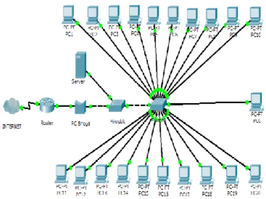 Gambar 3.Blok diagram pengambilan data.  Dari  gambar  3  dapat  dijelaskan  Network  Protocol  Analyzer  mengambil  paket  data  pada  interface  komputer  bridge,  setiap  paket  data  yang  melintas  keluar  dan  masuk  dalam  jaringan  dapat  dilihat  