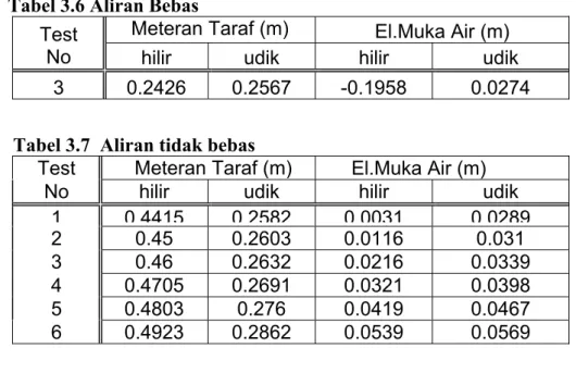 Tabel 3.9 Aliran tidak bebas 